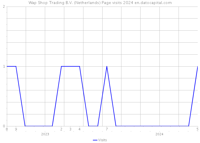 Wap Shop Trading B.V. (Netherlands) Page visits 2024 