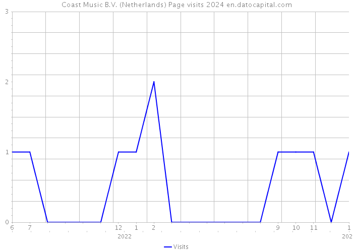 Coast Music B.V. (Netherlands) Page visits 2024 