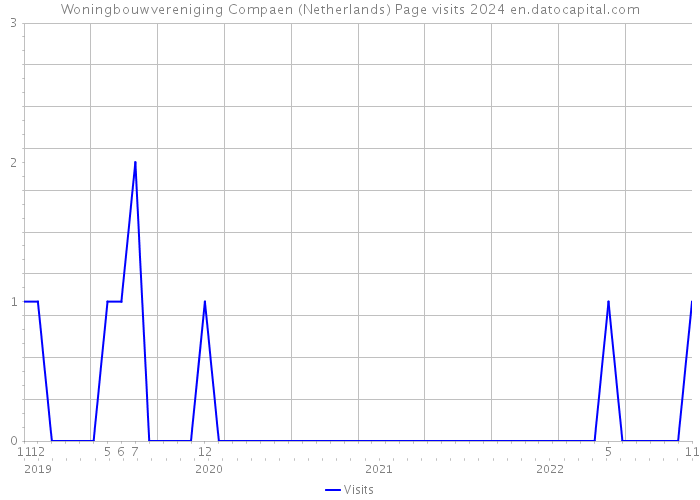 Woningbouwvereniging Compaen (Netherlands) Page visits 2024 