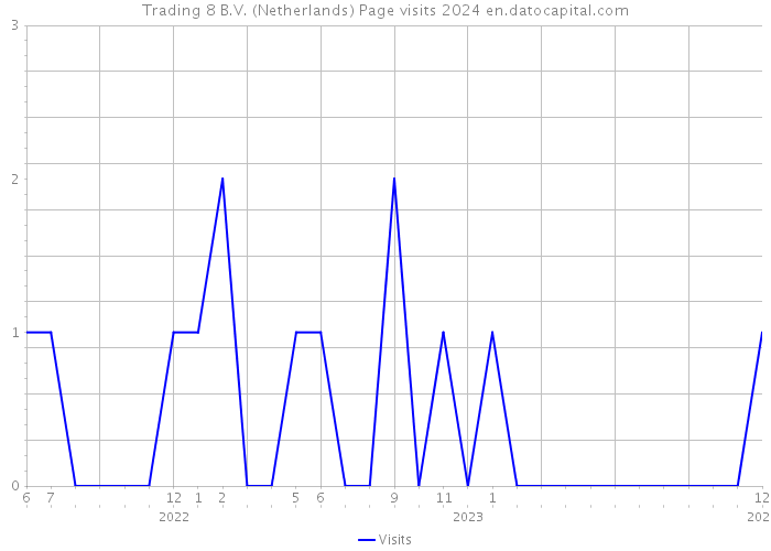Trading 8 B.V. (Netherlands) Page visits 2024 