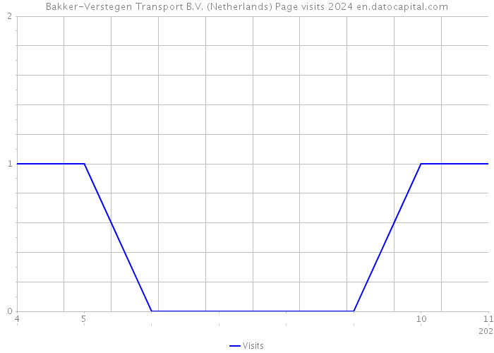 Bakker-Verstegen Transport B.V. (Netherlands) Page visits 2024 