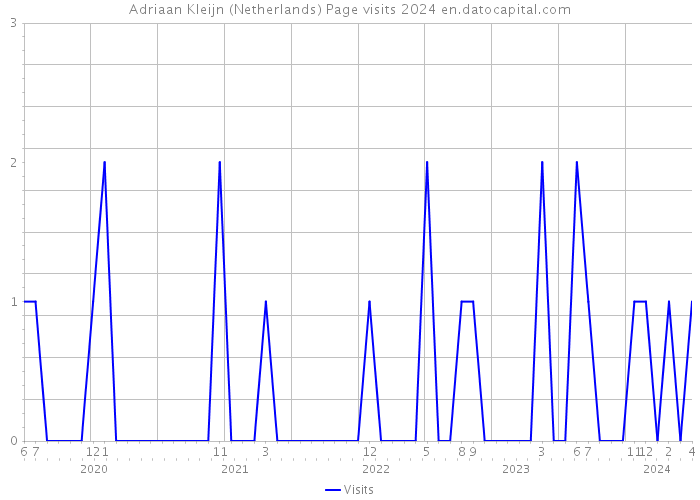 Adriaan Kleijn (Netherlands) Page visits 2024 
