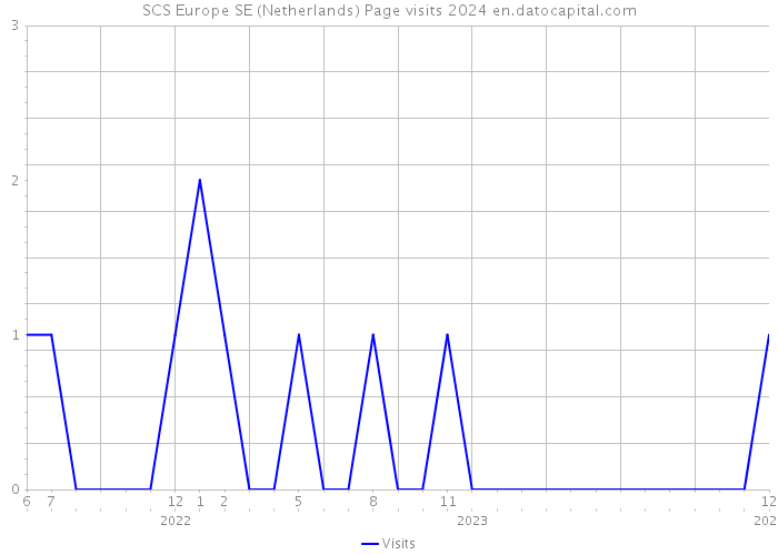 SCS Europe SE (Netherlands) Page visits 2024 