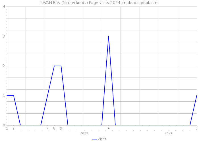 KWAN B.V. (Netherlands) Page visits 2024 