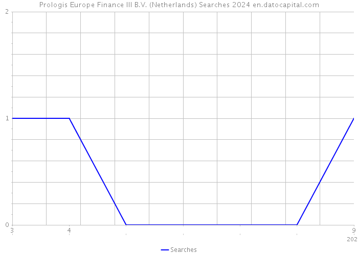 Prologis Europe Finance III B.V. (Netherlands) Searches 2024 
