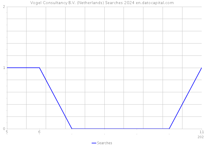 Vogel Consultancy B.V. (Netherlands) Searches 2024 