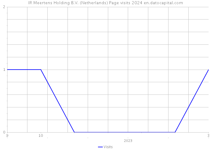 IR Meertens Holding B.V. (Netherlands) Page visits 2024 