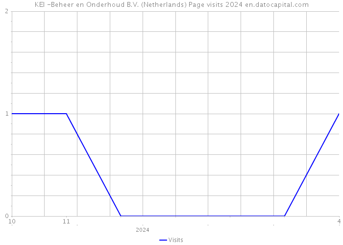 KEI -Beheer en Onderhoud B.V. (Netherlands) Page visits 2024 