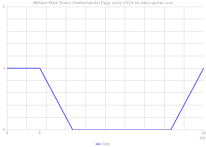 William Mark Evans (Netherlands) Page visits 2024 