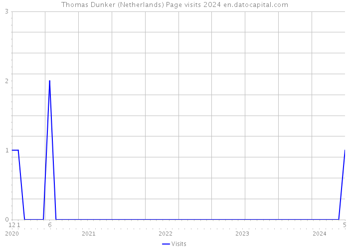 Thomas Dunker (Netherlands) Page visits 2024 