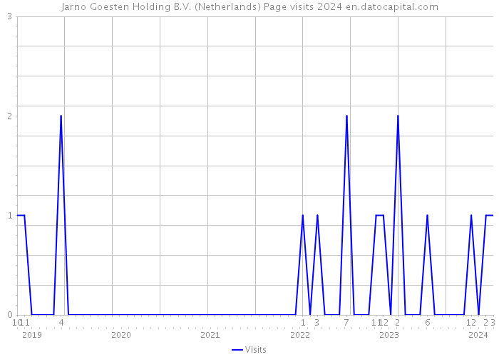 Jarno Goesten Holding B.V. (Netherlands) Page visits 2024 