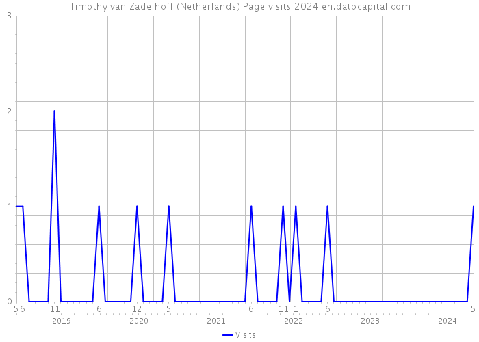 Timothy van Zadelhoff (Netherlands) Page visits 2024 