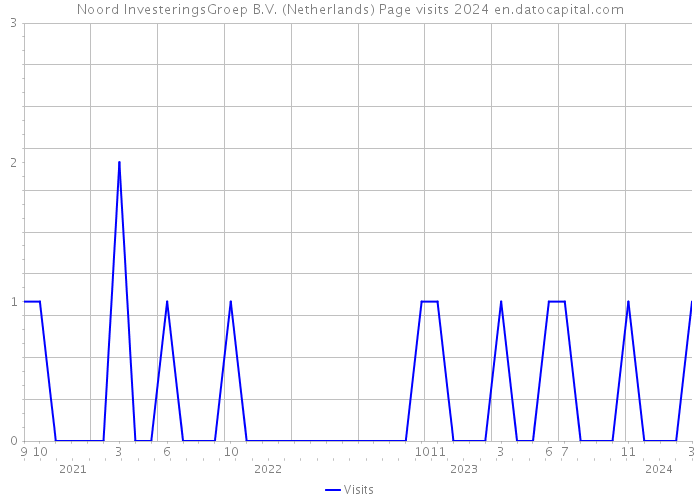 Noord InvesteringsGroep B.V. (Netherlands) Page visits 2024 