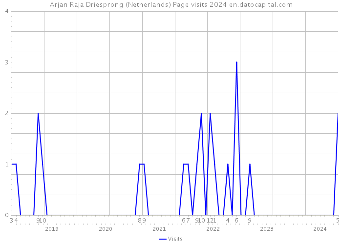 Arjan Raja Driesprong (Netherlands) Page visits 2024 