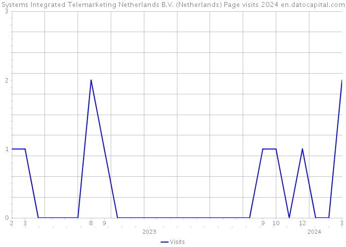 Systems Integrated Telemarketing Netherlands B.V. (Netherlands) Page visits 2024 