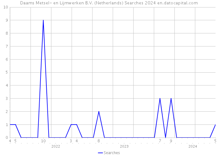 Daams Metsel- en Lijmwerken B.V. (Netherlands) Searches 2024 