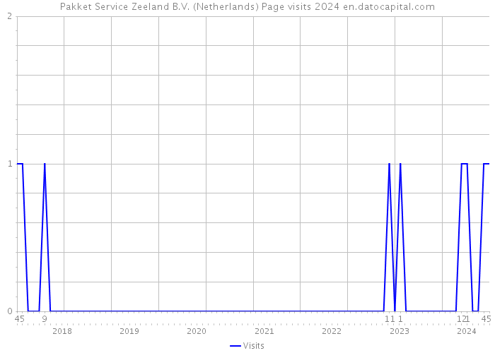 Pakket Service Zeeland B.V. (Netherlands) Page visits 2024 