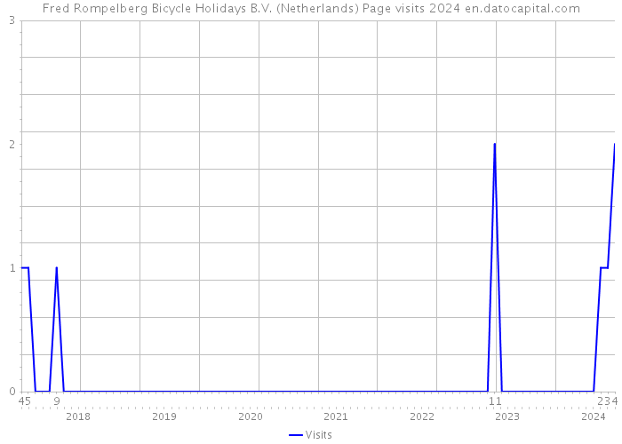 Fred Rompelberg Bicycle Holidays B.V. (Netherlands) Page visits 2024 