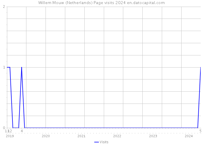 Willem Mouw (Netherlands) Page visits 2024 