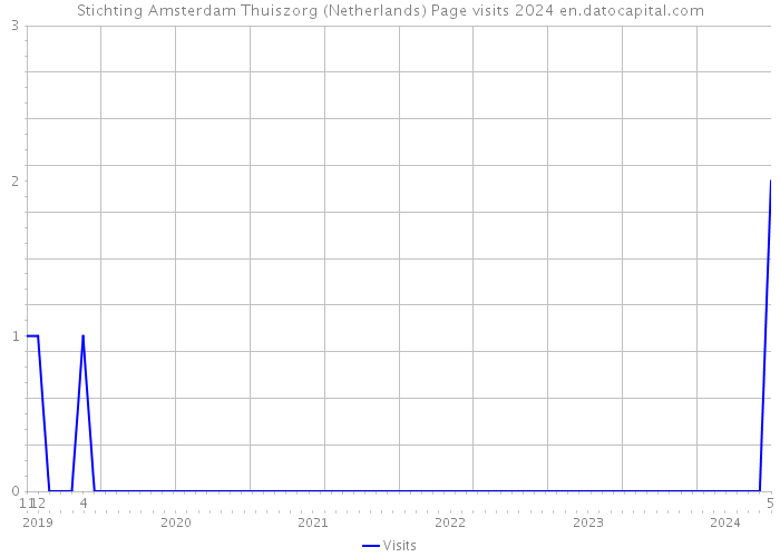 Stichting Amsterdam Thuiszorg (Netherlands) Page visits 2024 