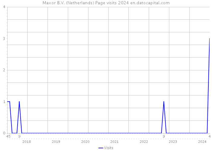 Maxor B.V. (Netherlands) Page visits 2024 