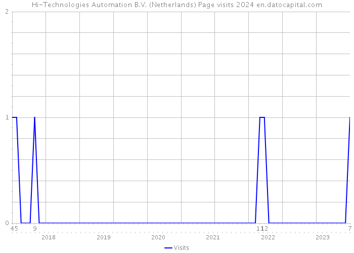 Hi-Technologies Automation B.V. (Netherlands) Page visits 2024 