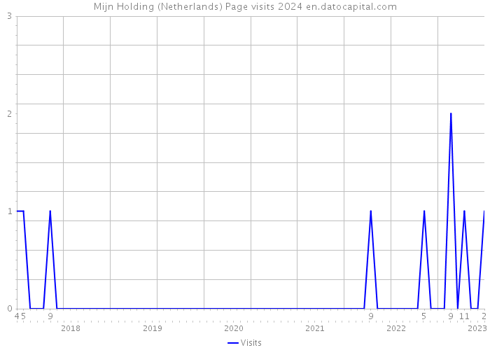 Mijn Holding (Netherlands) Page visits 2024 