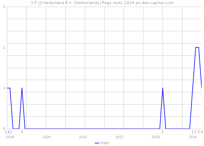 V.F.(J) Nederland B.V. (Netherlands) Page visits 2024 