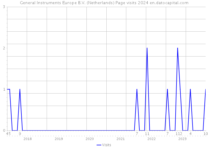 General Instruments Europe B.V. (Netherlands) Page visits 2024 