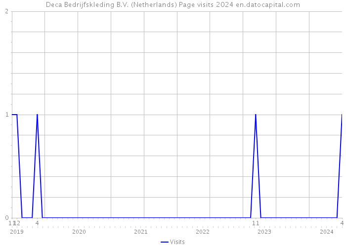 Deca Bedrijfskleding B.V. (Netherlands) Page visits 2024 