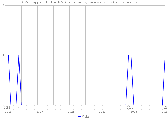 O. Verstappen Holding B.V. (Netherlands) Page visits 2024 