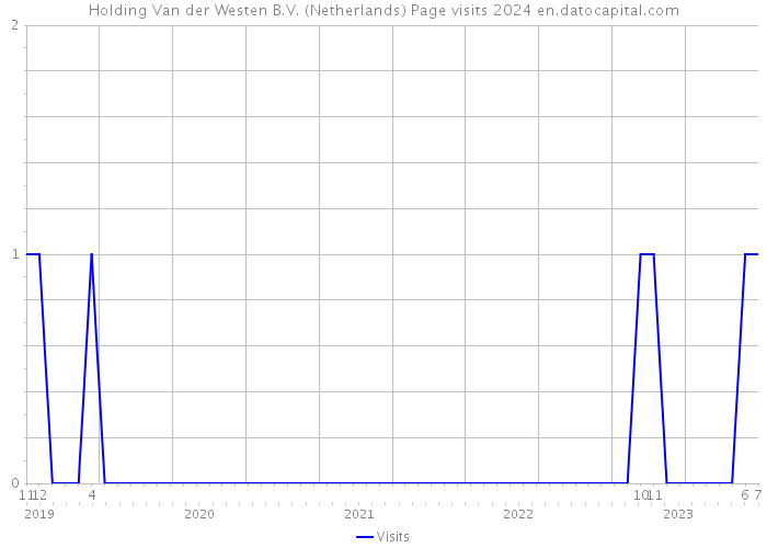 Holding Van der Westen B.V. (Netherlands) Page visits 2024 