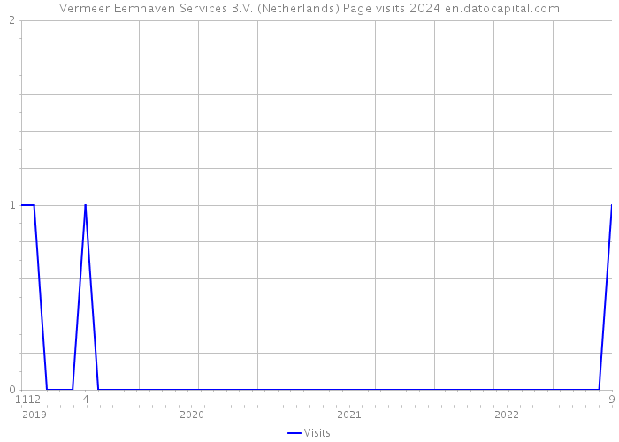 Vermeer Eemhaven Services B.V. (Netherlands) Page visits 2024 