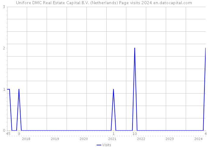 Unifore DMC Real Estate Capital B.V. (Netherlands) Page visits 2024 