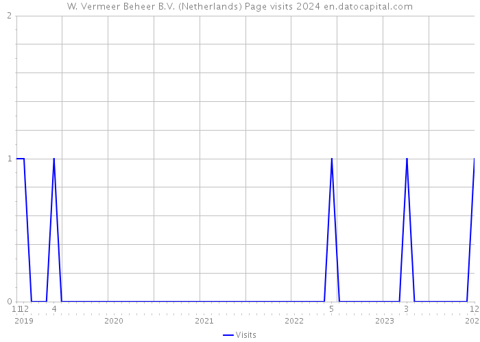 W. Vermeer Beheer B.V. (Netherlands) Page visits 2024 