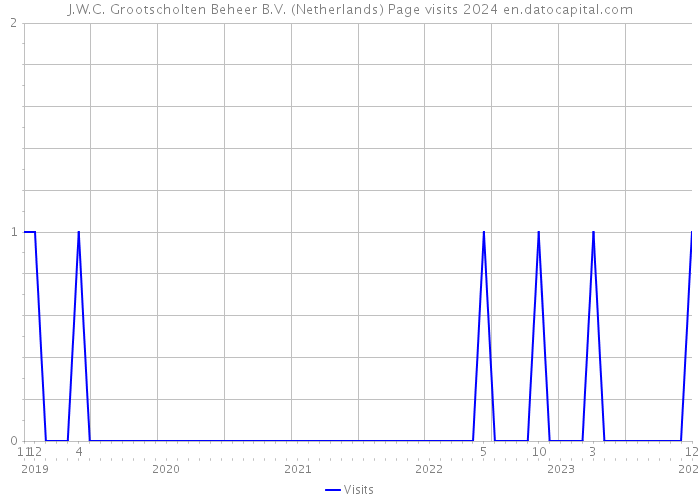 J.W.C. Grootscholten Beheer B.V. (Netherlands) Page visits 2024 