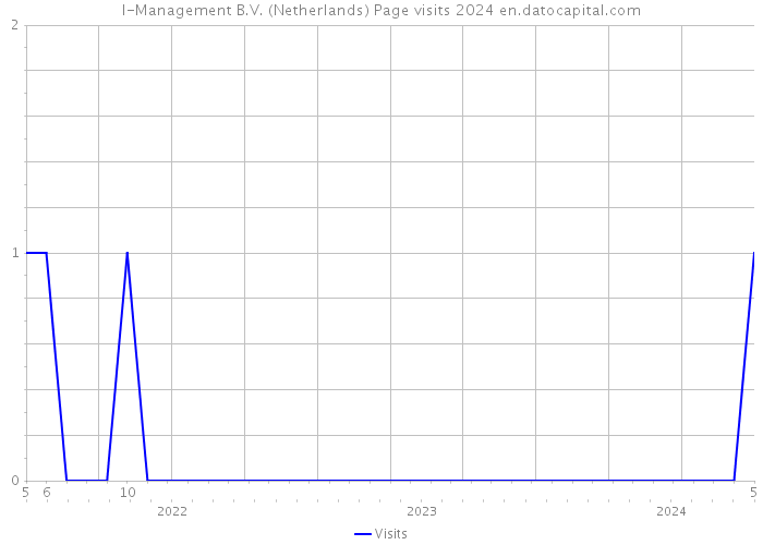 I-Management B.V. (Netherlands) Page visits 2024 