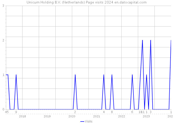 Unicum Holding B.V. (Netherlands) Page visits 2024 