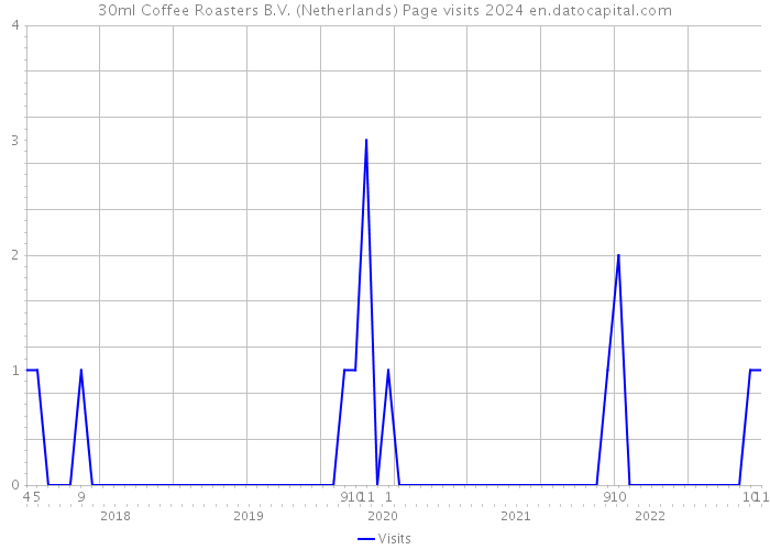 30ml Coffee Roasters B.V. (Netherlands) Page visits 2024 