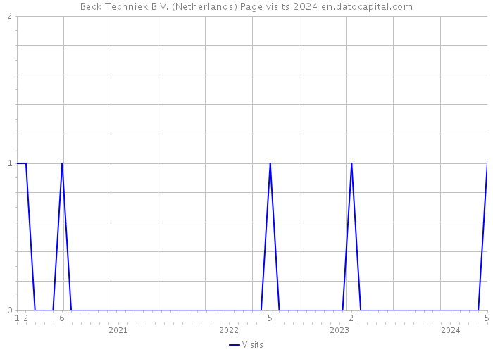 Beck Techniek B.V. (Netherlands) Page visits 2024 