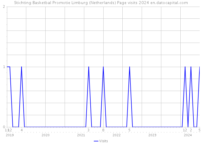 Stichting Basketbal Promotie Limburg (Netherlands) Page visits 2024 