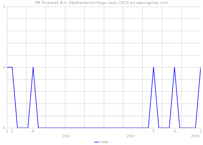 PB Techniek B.V. (Netherlands) Page visits 2024 