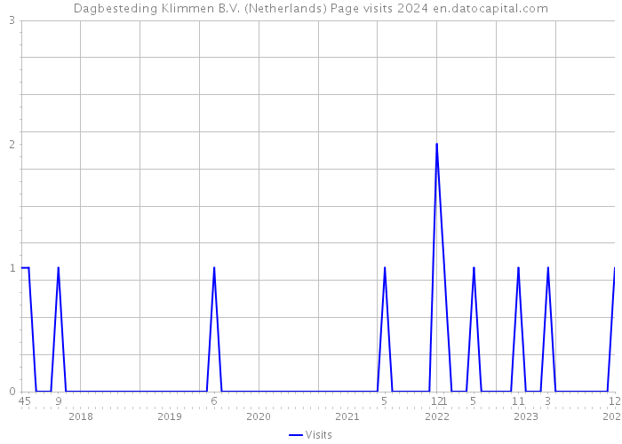 Dagbesteding Klimmen B.V. (Netherlands) Page visits 2024 