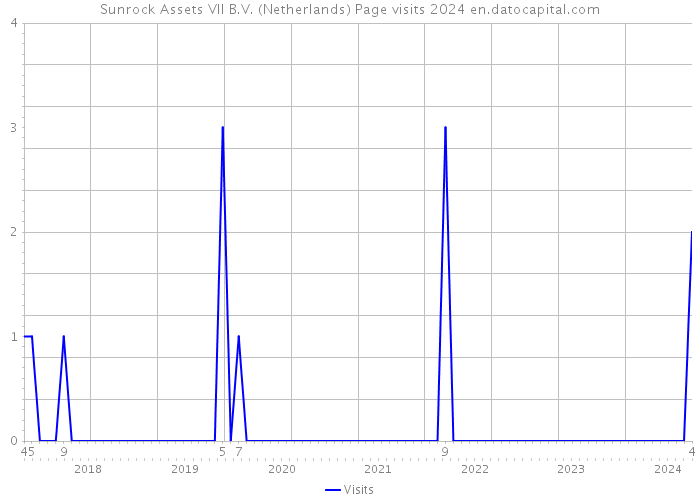 Sunrock Assets VII B.V. (Netherlands) Page visits 2024 