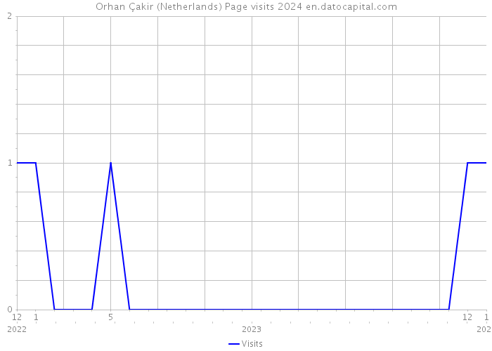 Orhan Çakir (Netherlands) Page visits 2024 