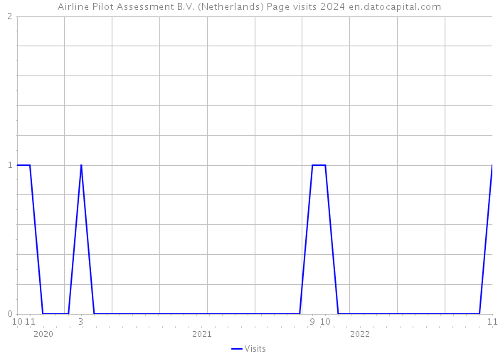 Airline Pilot Assessment B.V. (Netherlands) Page visits 2024 