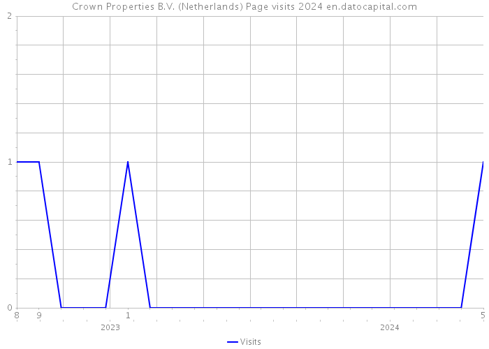 Crown Properties B.V. (Netherlands) Page visits 2024 