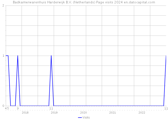 Badkamerwarenhuis Harderwijk B.V. (Netherlands) Page visits 2024 