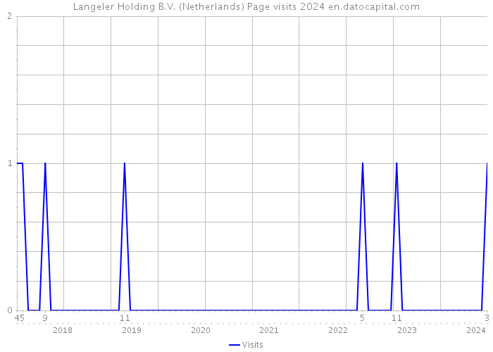 Langeler Holding B.V. (Netherlands) Page visits 2024 