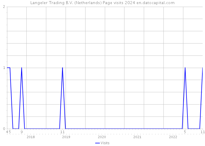 Langeler Trading B.V. (Netherlands) Page visits 2024 